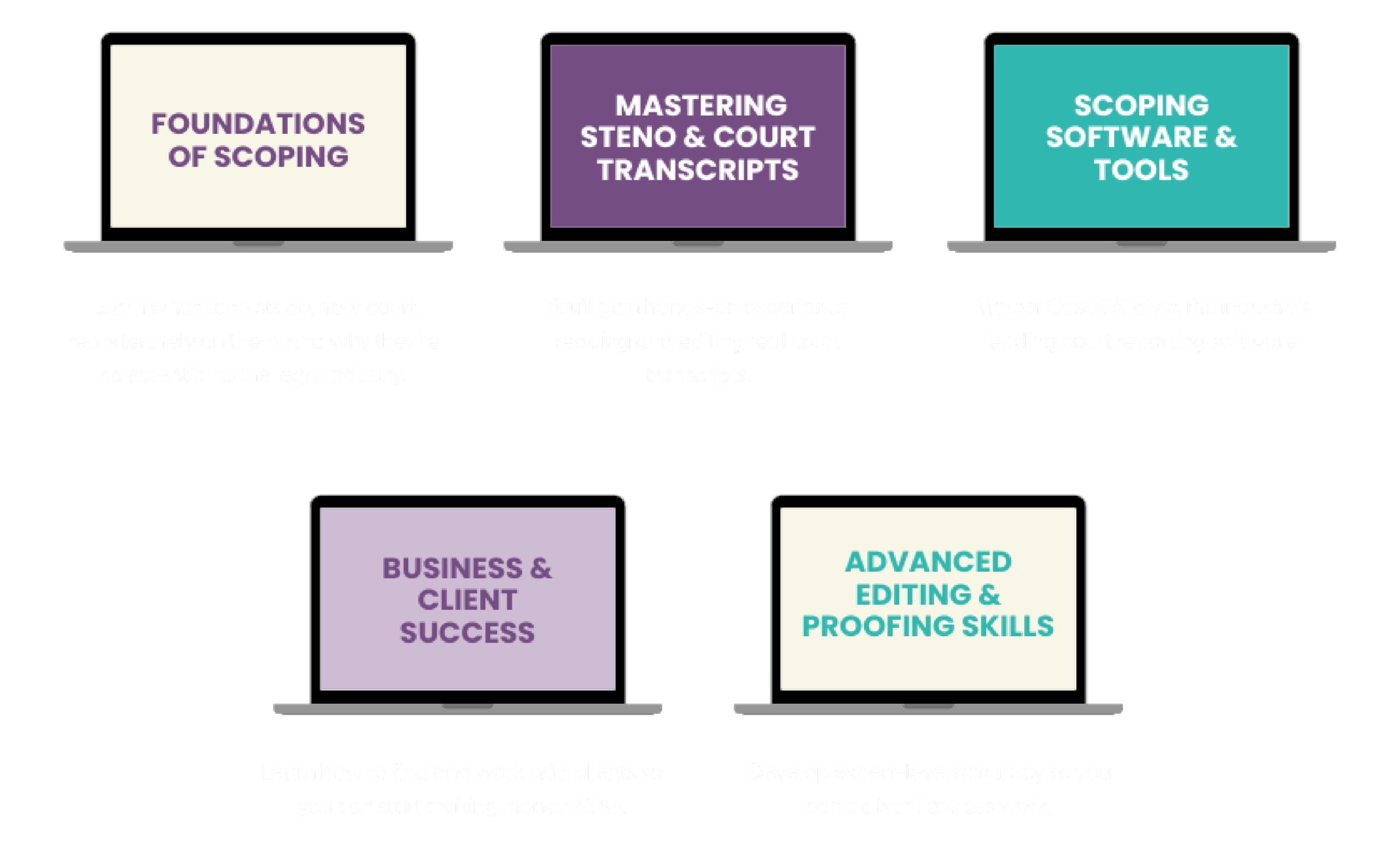 Asset 226@3x ScopeSchool Five laptop screens display course topics: Foundations of Scoping, Mastering Steno & Court Transcripts, Scoping Software & Tools, Business & Client Success, and Advanced Editing & Proofing Skills.